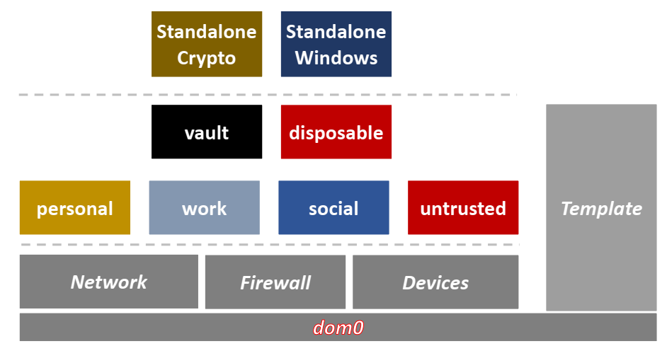 Image: Compartmentalization, qubes