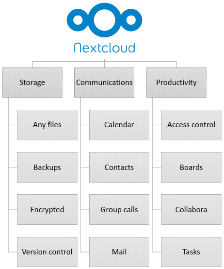 Image: NextCloud features