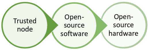Image: Open technologies